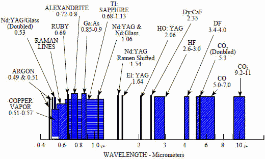 Spectral Lines / Ranges of Available Lasers - RF Cafe