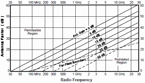 Antenna Factor vs Frequency for Indicated Antenna Gain - RF Cafe