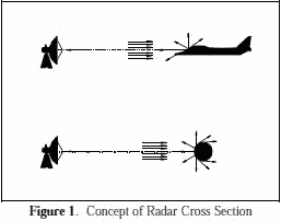 Concept of Radar Cross Section - RF Cafe