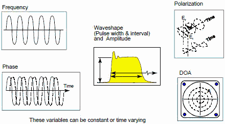 Information Content of an Electromagnetic Wave - RF Cafe