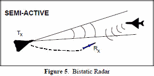 Bistatic radar - RF Cafe