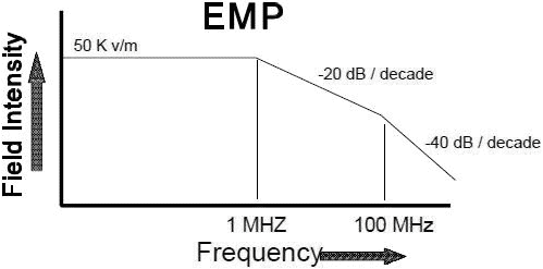 EMP as a Function of Frequency  - RF Cafe