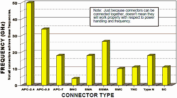 Rf Connector Chart