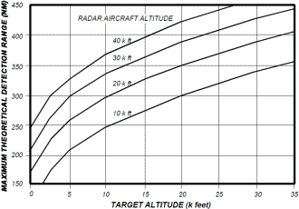 Aircraft range vs. aircraft target maximum range - RF Cafe