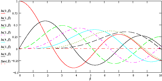 Bessel Function Chart