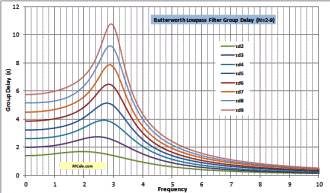 Butterworth Lowpass Filter Group Delay Plots (N=2-9) - RF Cafe