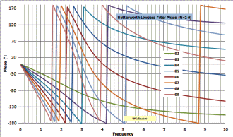Butterworth Lowpass Filter Phase Plots (N=2-9) - RF Cafe