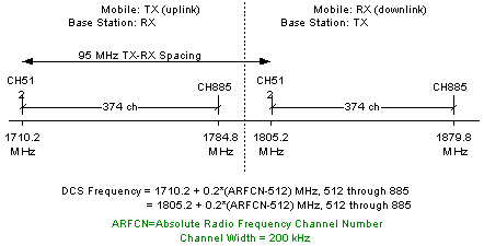 Cellular Frequency Bands Chart