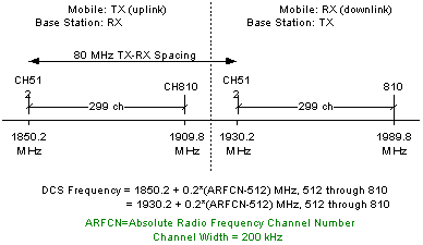 Cellular Frequency Chart