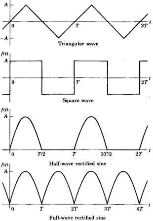 Fourier Series of Periodic Signals Formula Equation - RF Cafe
