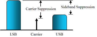 Carrier suppression & sideband suppression - RF Cafe
