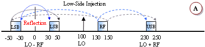 Spectral Inversion Low-Side Injection A - RF Cafe