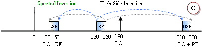 Spectral Inversion High-Side Injection - RF Cafe