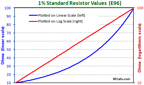 Common Resistor Values