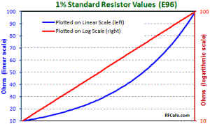 Standard 1 Resistor Values Chart