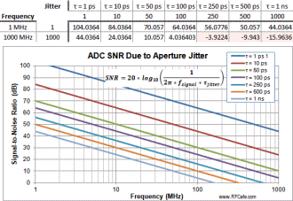 ADC SNR Due to Aperture Jitter - RF Cafe