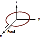 Circular loop antenna coordinates and radiation pattern - RF Cafe
