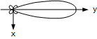 Log periodic antenna azimuth radiation pattern - RF Cafre