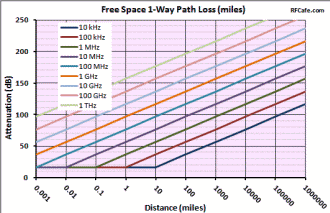 Atmospheric Attenuation vs. Frequency & Distance (miles) - RF Cafe
