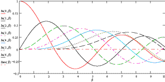 Bessel function graph - RF Cafe