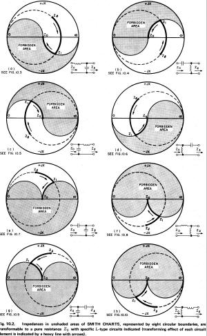 Forbidden Areas of the Smith Chart - RF Cafe