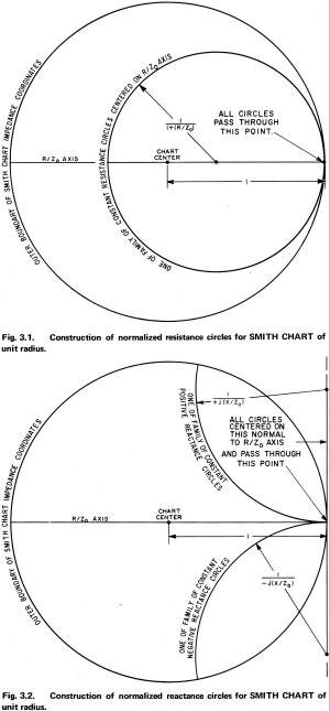 Construction of Normalized Circles on the Smith Chart - RF Cafe