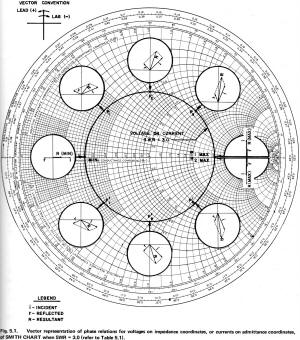 Smith Chart, Vector Representation of Phase Relations for Voltages on Impedance Coordinates  - RF Cafe