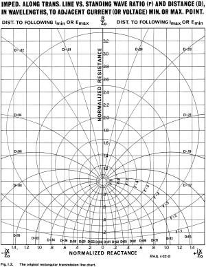Original Rectangular Transmission Line Chart - RF Cafe