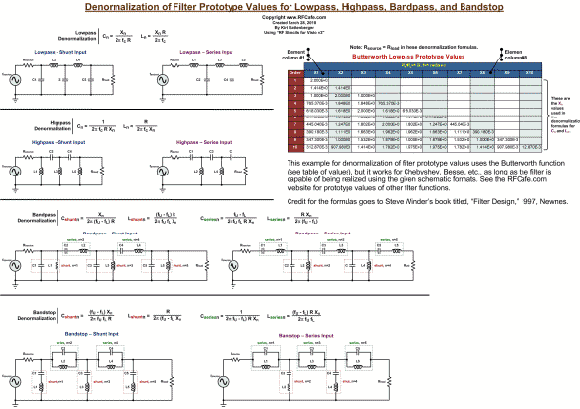 Filter Prototype Denormalization Equations Formulas - RF Cafe