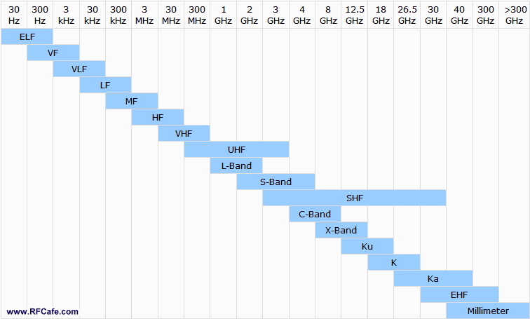 Band Chart