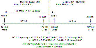 RF Cafe - GSM timeslot chart drawing frames timing DCS