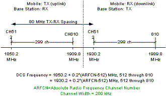 RF Cafe - GSM timeslot chart drawing frames timing PCS