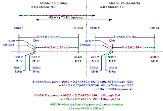 RF Cafe - GSM timeslot chart drawing frames timing frequency