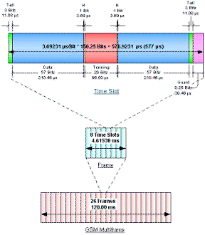 RF Cafe - GSM timeslot chart drawing frames timing