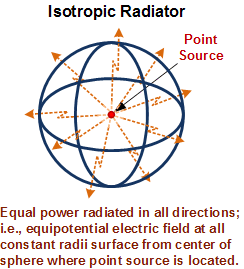 Isotropic Radiator - RF Cafe