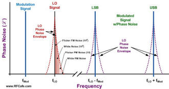 Phase noise on modulated signals - RF Cafe