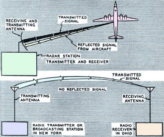 Radar and radio compared - RF Cafe