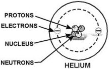 The composition of a simple helium atom - RF Cafe