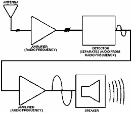 RF and audio amplifiers - RF Cafe