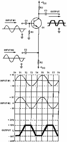 Input signals 90º  out of phase