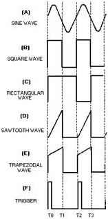 Periodic waveforms - RF Cafe