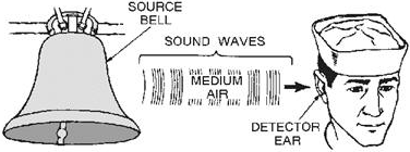 SOURCE, MEDIUM, AND DETECTOR (RECEIVER) - RF Cafe