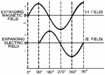 Phase relationship of induction field components - RF Cafe