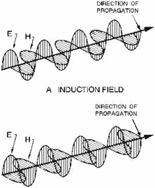 E and H components of induction and radiation fields - RF Cafe