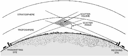 Tropospheric Propagation - RF Cafe