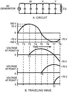 Ac applied to an equivalent transmission line - RF Cafe