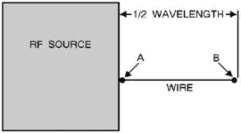 Antenna and RF source - RF Cafe