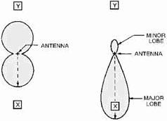 Single antenna versus array - RF Cafe