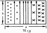 Dominant mode in a rectangular waveguide