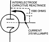 Interelectrode capacitance in a vacuum tube. 100 MEGAHertz